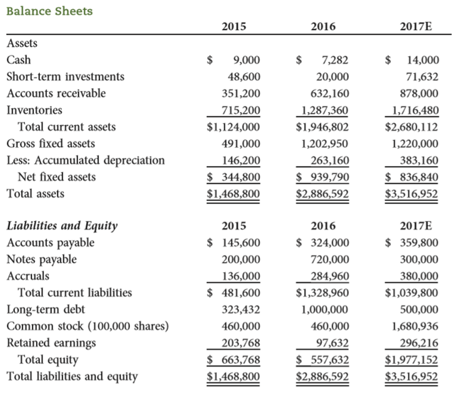 Solved Balance Sheets 2015 2016 2017E Assets Cash $ 9,000 $ | Chegg.com