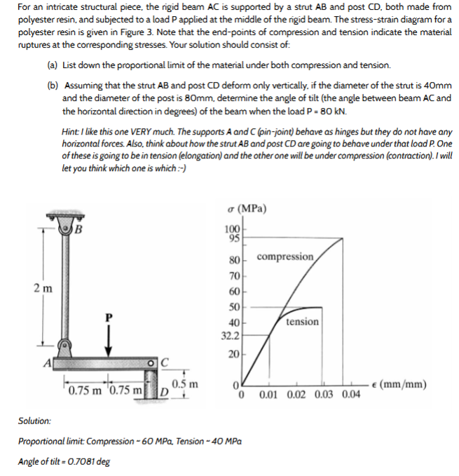 Solved For an intricate structural piece, the rigid beam \( | Chegg.com