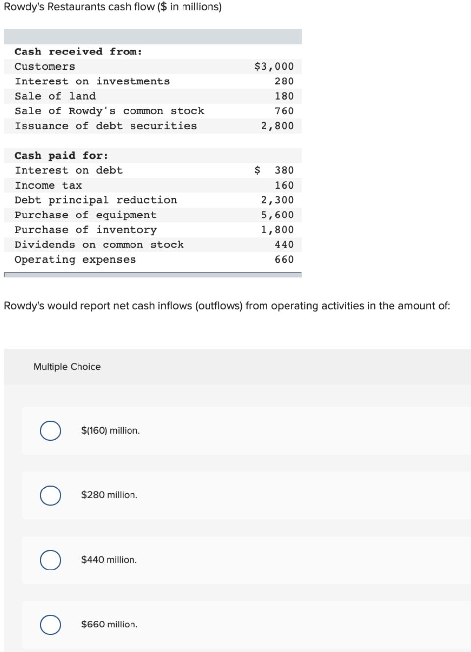 Solved Rowdy's Restaurants cash flow ( in millions) Cash