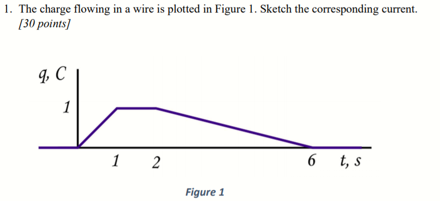 Solved The charge flowing in a wire is plotted in Figure 1. | Chegg.com