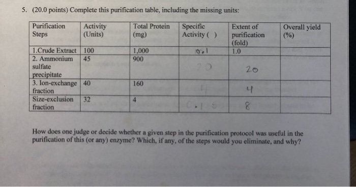 Solved 5 20 0 Points Complete This Purification Table Chegg Com