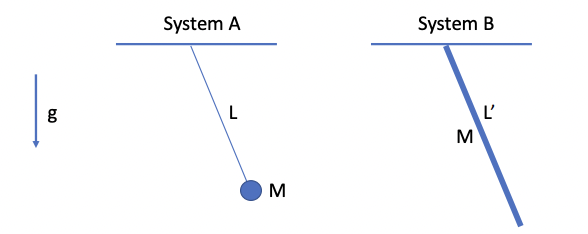 Solved Phy113 A simple pendulum (system A) consists of a | Chegg.com