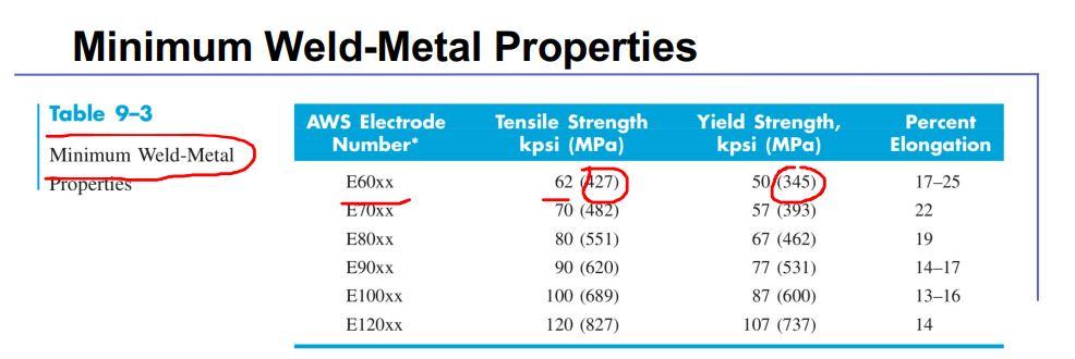 solved-minimum-weld-metal-properties-table-9-3-aws-electrode-chegg