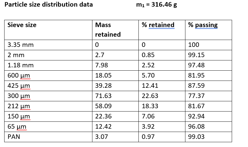 Solved Calculate the proportion by mass of material retained | Chegg.com