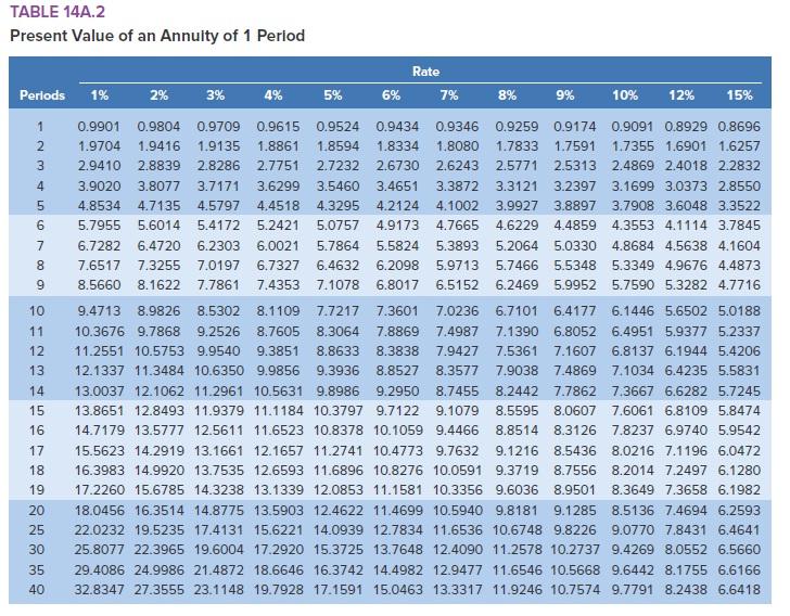 Solved TABLE 14A.1 Present Value of 1 Due in n Periods Rate | Chegg.com