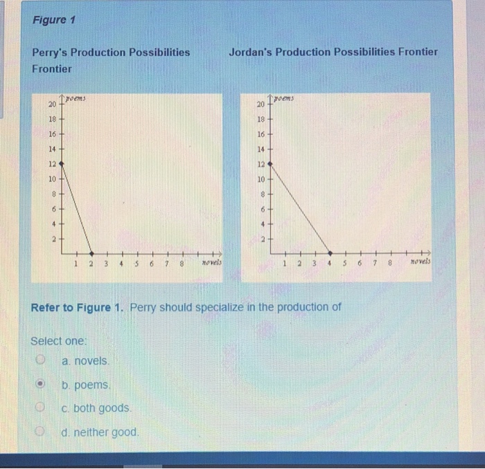 Solved Figure 1 Jordan's Production Possibilities Frontier | Chegg.com