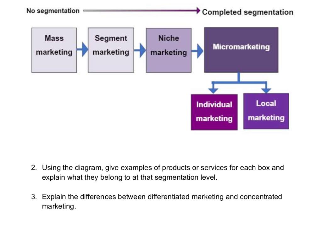 Solved No segmentation Completed segmentation Niche Mass