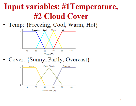 Solved Input variables: #1Temperature, #2 Cloud Cover Temp: | Chegg.com