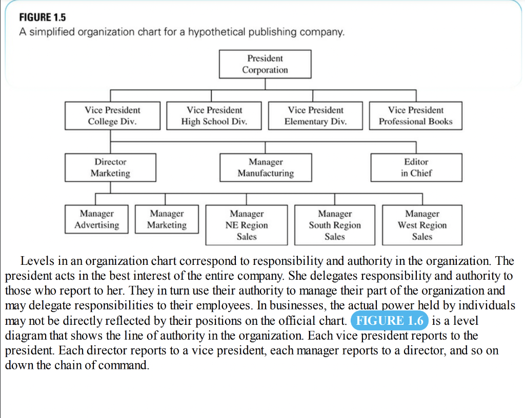 Solved (a) Draw A Hierarchy Diagram That Corresponds To The | Chegg.com