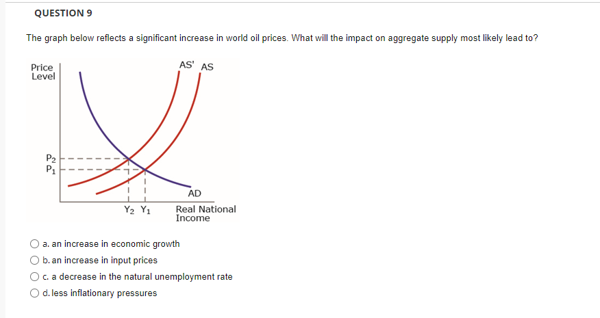 Solved The Graph Below Reflects A Significant Increase In | Chegg.com