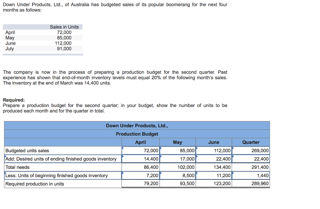 solved-down-under-products-ltd-of-australia-has-budgeted-chegg