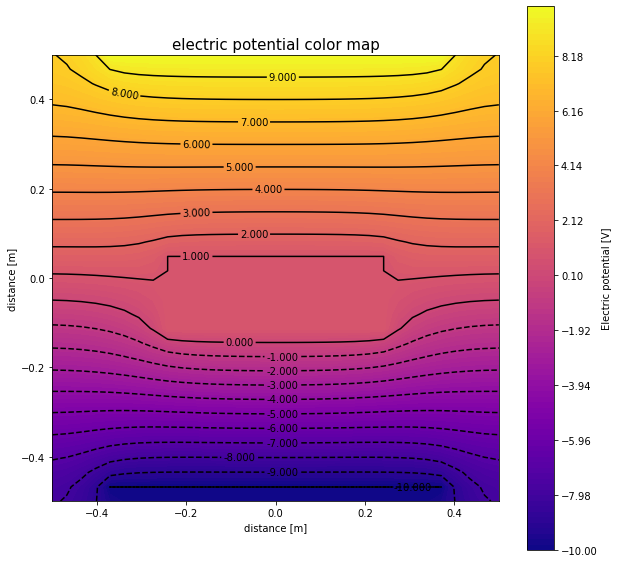 Solved Analyze the following graph that shows an electrical | Chegg.com