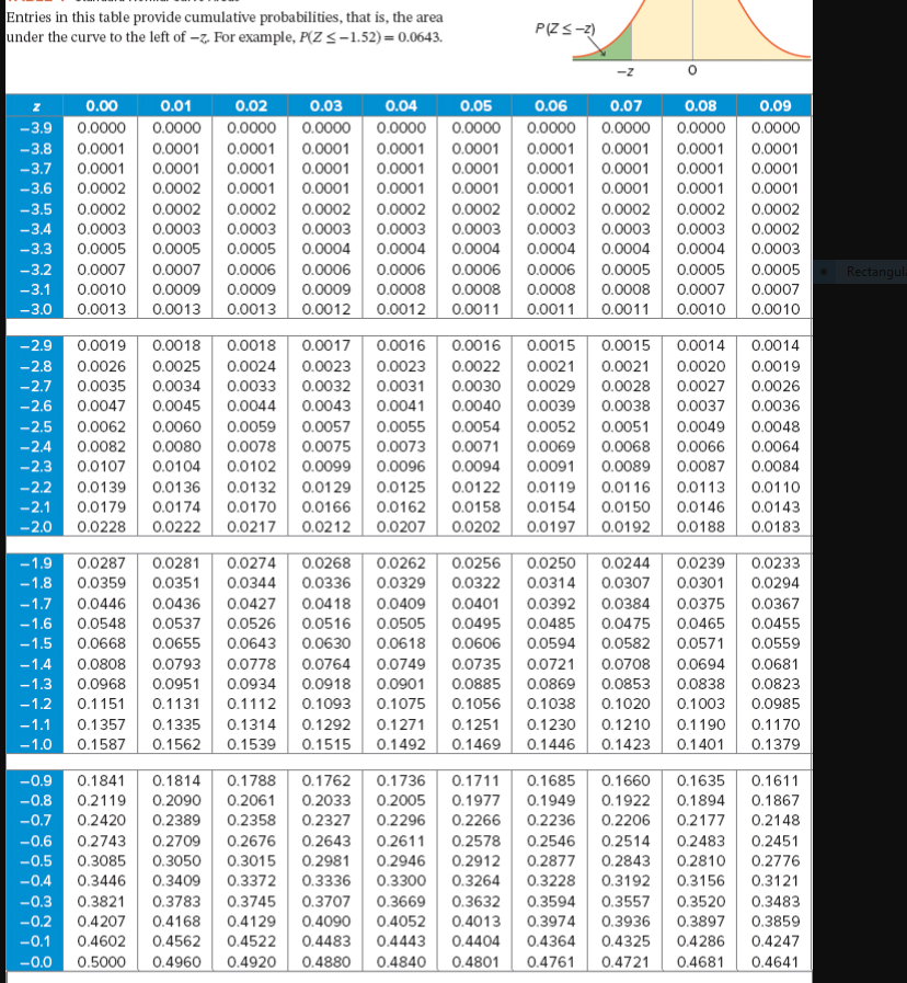 Solved ***Please help me understand*** Z tables located | Chegg.com