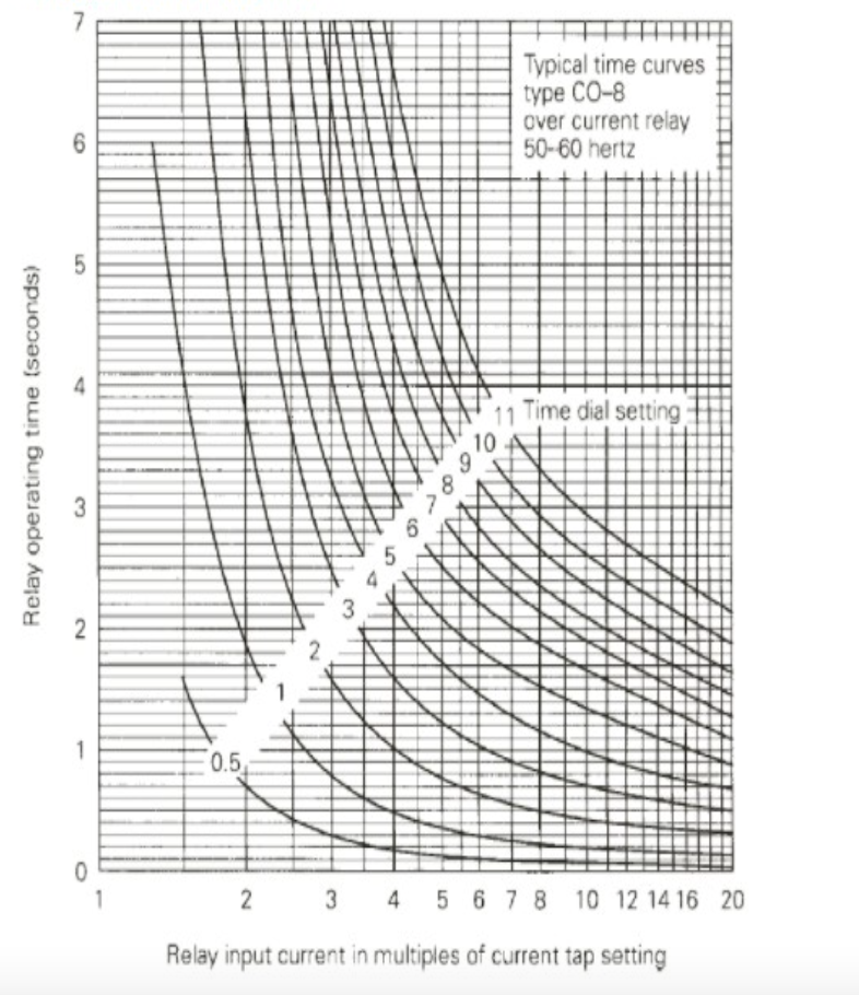 Solved 5 4 T2 800 MVA 345/15 kV B3 3 520 MW B1 B51 0 Line 3 | Chegg.com