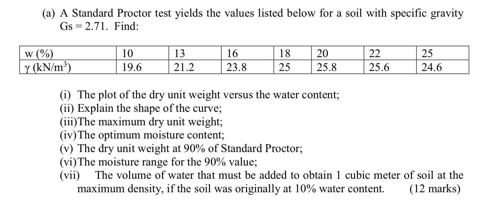 Solved (a) A Standard Proctor test yields the values listed | Chegg.com