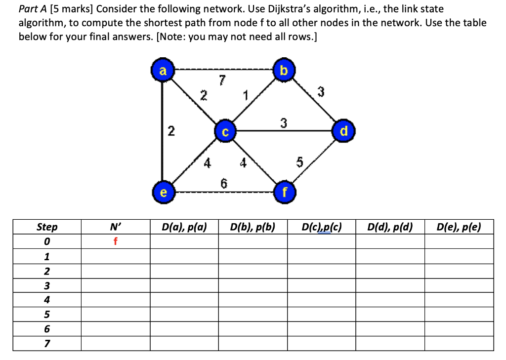 Solved Part A [5 marks] Consider the following network. Use | Chegg.com