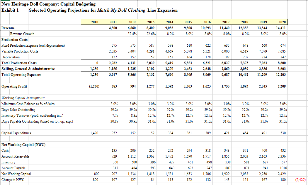 New Heritage Doll Company: Capital Budgeting Exhibit | Chegg.com