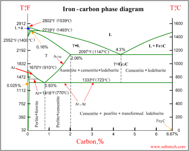 Solved provide the iron-carbon phase diagram, and then | Chegg.com