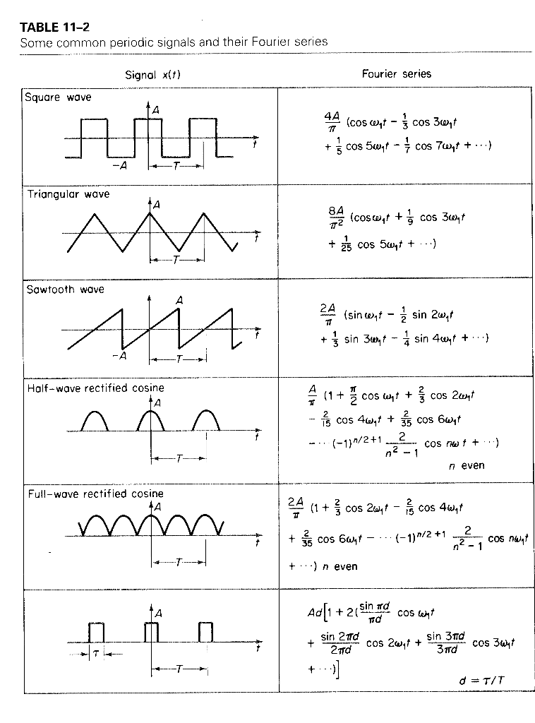 A Fourier series of a FULL-WAVE RECTIFIED COSINE | Chegg.com