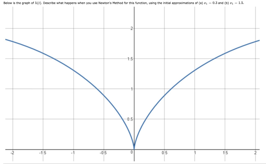 Hto Math Graph Solved Below is the graph of h(t). Describe what happens | Chegg.com