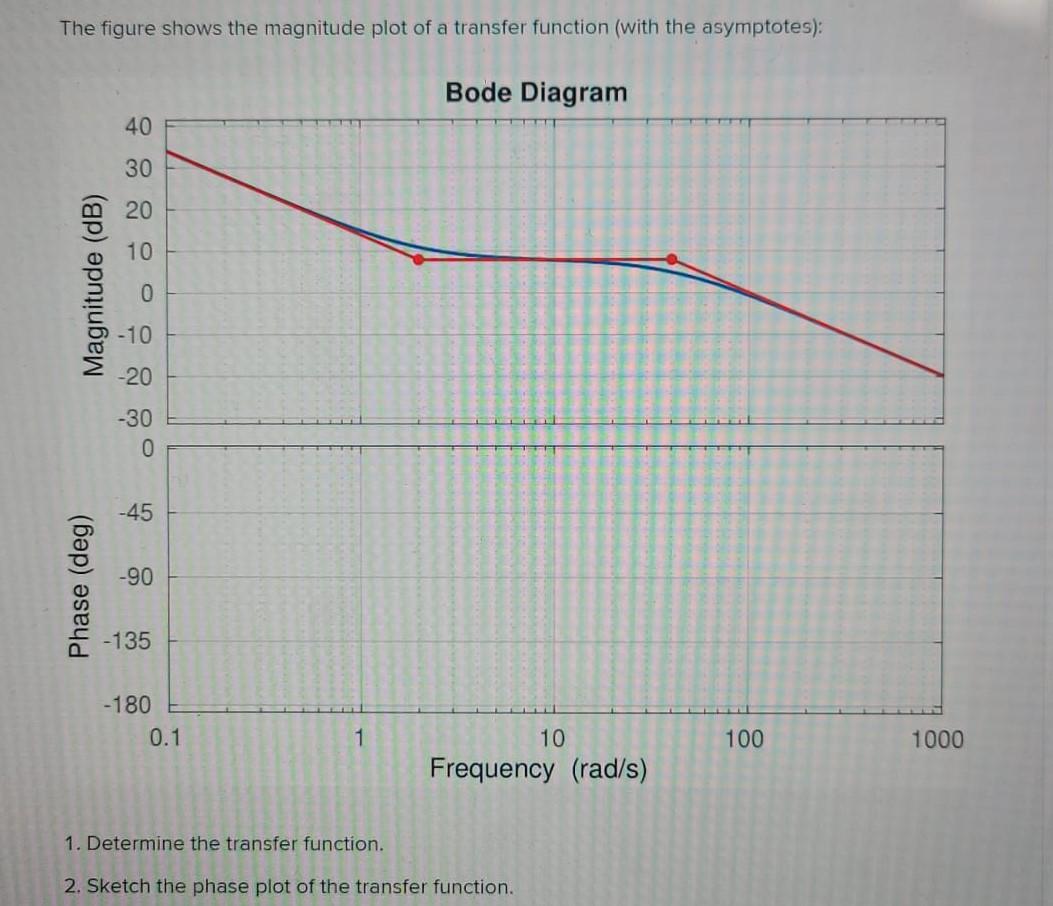 Solved The figure shows the magnitude plot of a transfer | Chegg.com