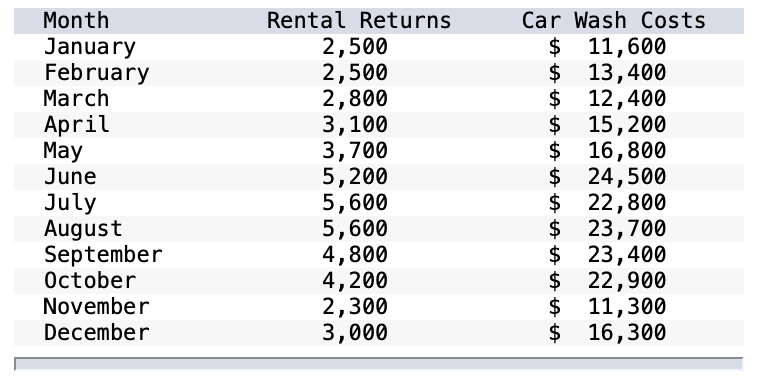 Solved Bargain Rental Car offers rental cars in an | Chegg.com