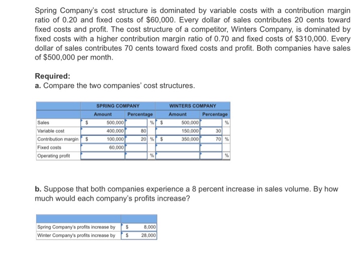 Solved Spring Company's cost structure is dominated by