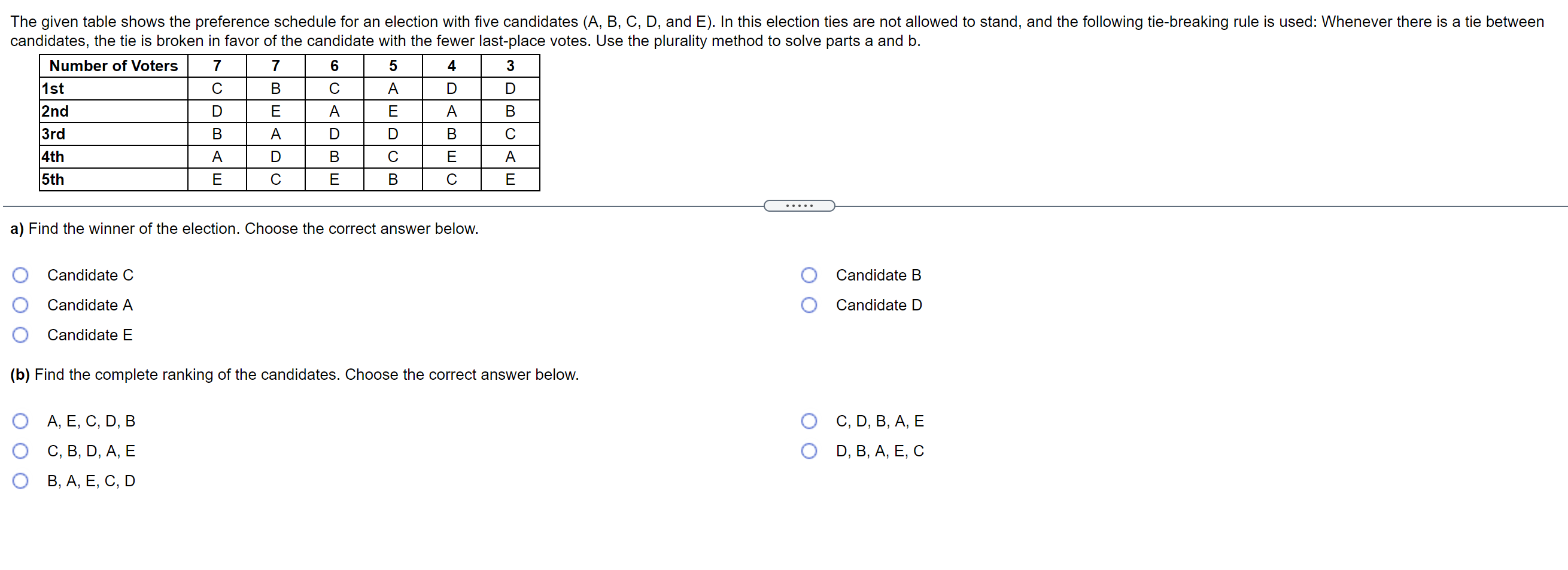 Solved The given table shows the preference schedule for an | Chegg.com