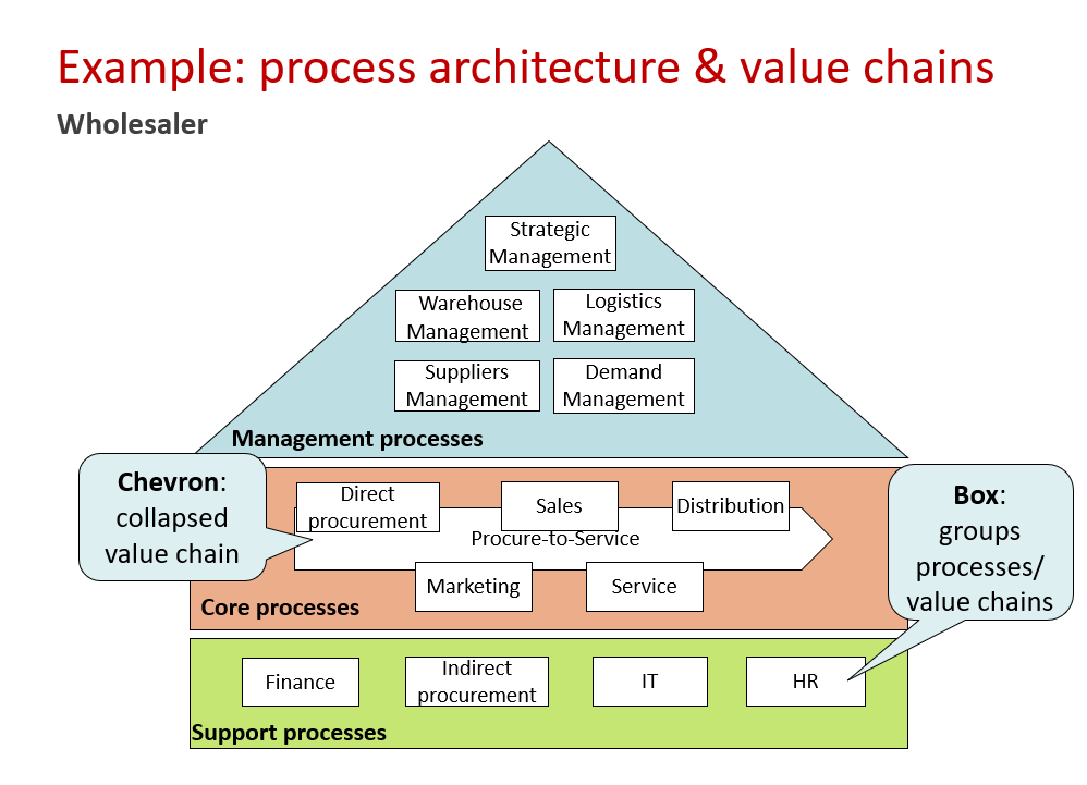Process Architecture. Value Chain архитектура. Process examples. Архитектура сюжета. Process instance