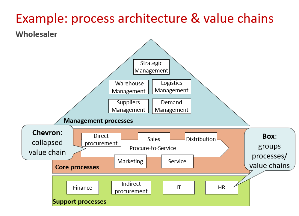 Example architecture. Value Chain архитектура. Process Architecture value Chains. Риски архитектура. Process Management examples.