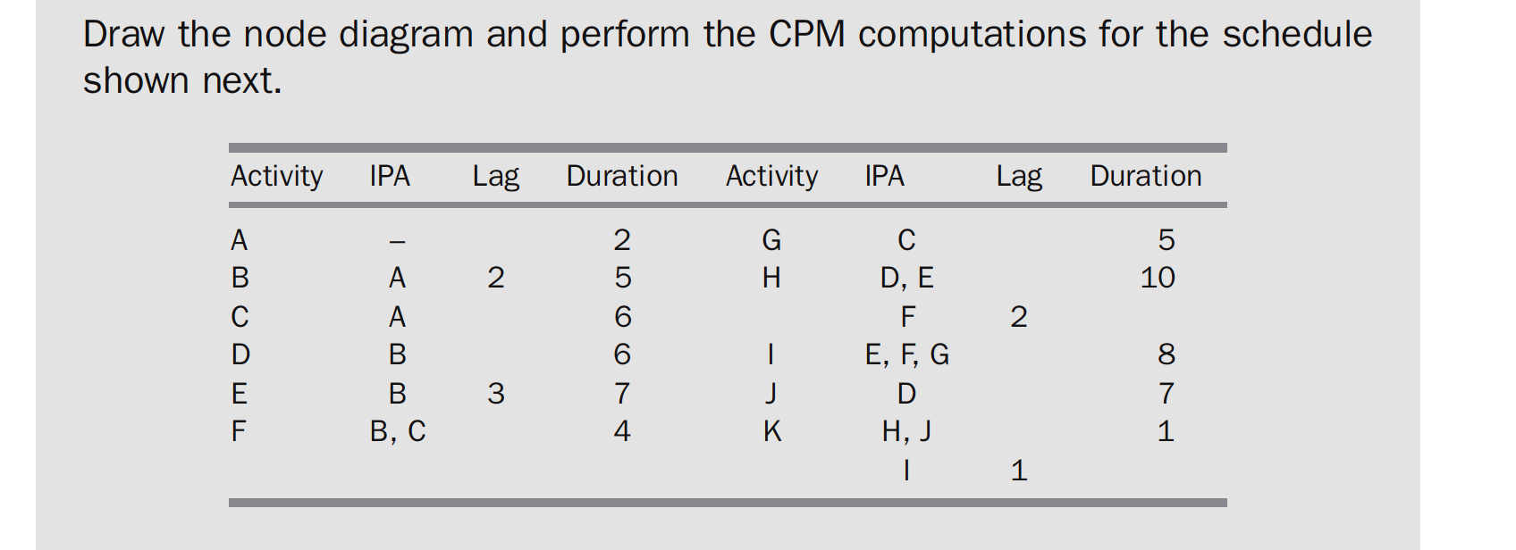 Solved Draw The Node Diagram And Perform The CPM | Chegg.com