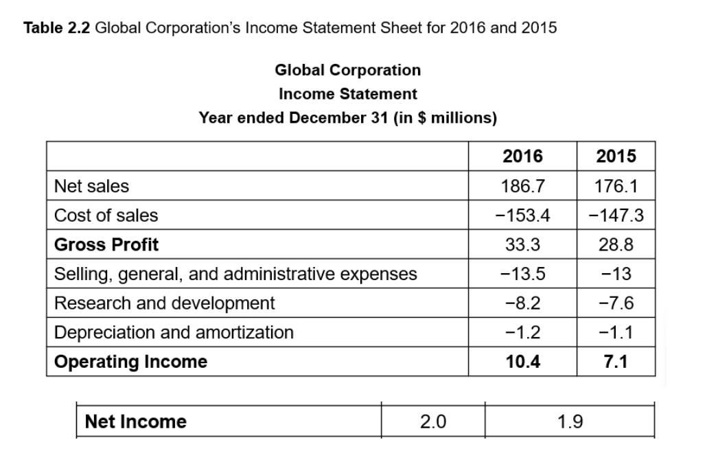 Solved Table 2.2 Global Corporation's Income Statement Sheet | Chegg.com