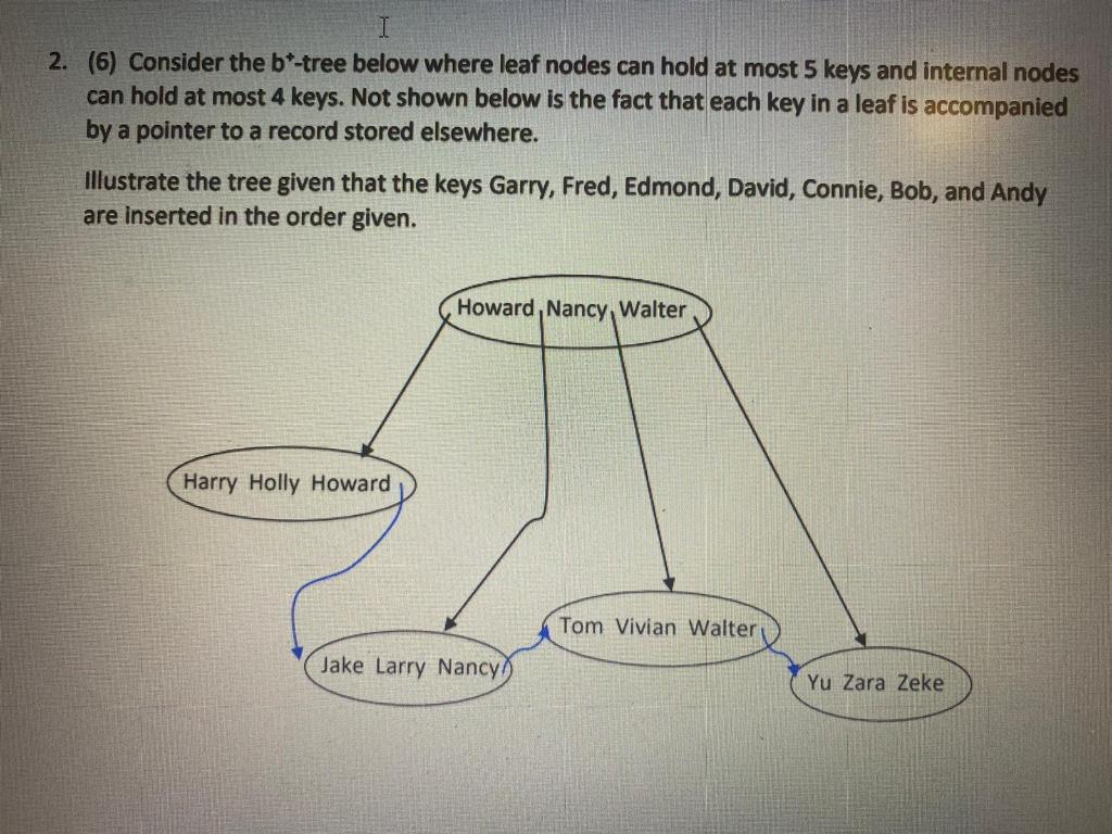 Solved 2. (6) Consider the b*-tree below where leaf nodes | Chegg.com