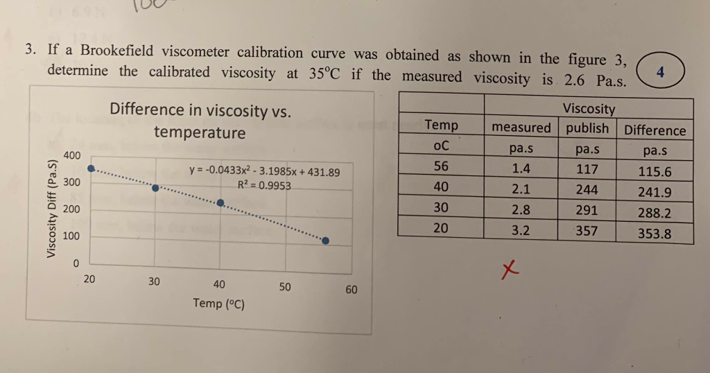 3. If a Brookefield calibration curve was
