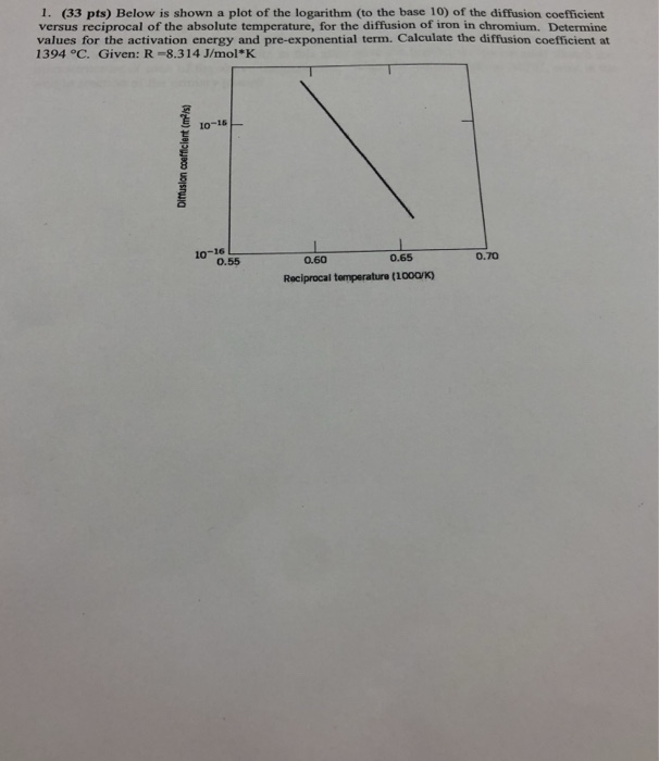 Solved 1. (33 pts) Below is shown a plot of the logarithm | Chegg.com