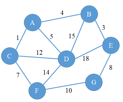 Solved Consider the following undirected weighted | Chegg.com