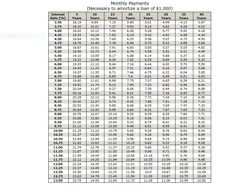 Solved Use this table to find the monthly mortgage payments, | Chegg.com