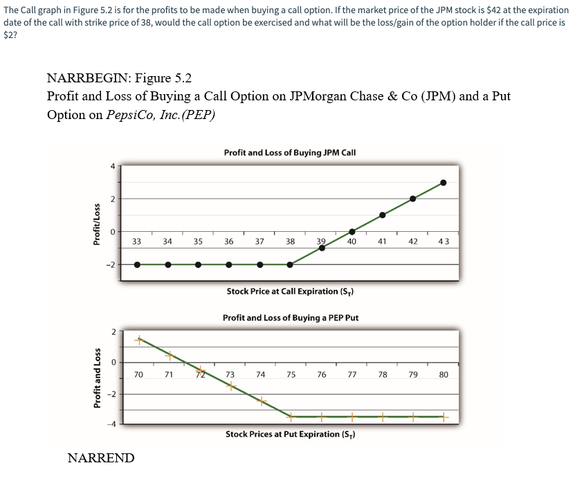 Solved The Call graph in Figure 5.2 is for the profits to be | Chegg.com