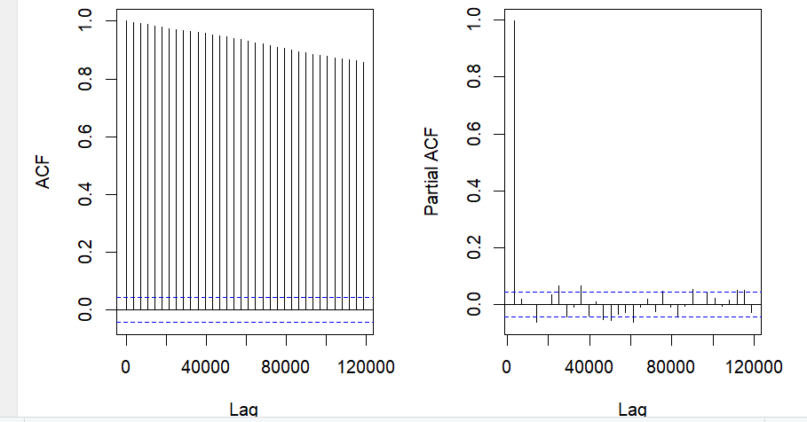 Solved my acf and pacf looks like this in my r, | Chegg.com