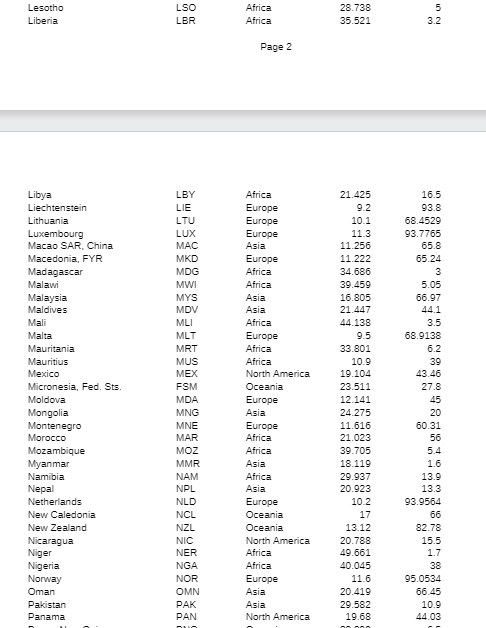 Solved Python language Q11. Demographic Trends Use the | Chegg.com