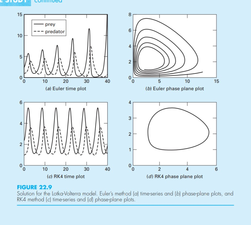 Solved 15 -prey predator 10 4 2 10 15 10 20 30 (b) Euler | Chegg.com