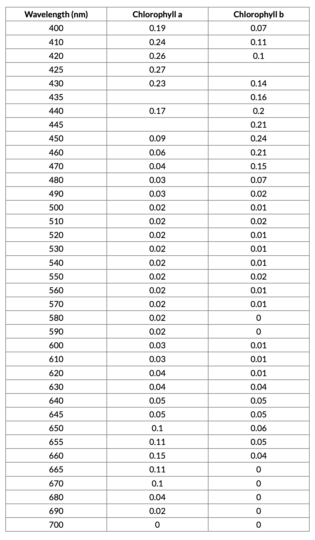 Solved Use the following absorbance values to plot the | Chegg.com