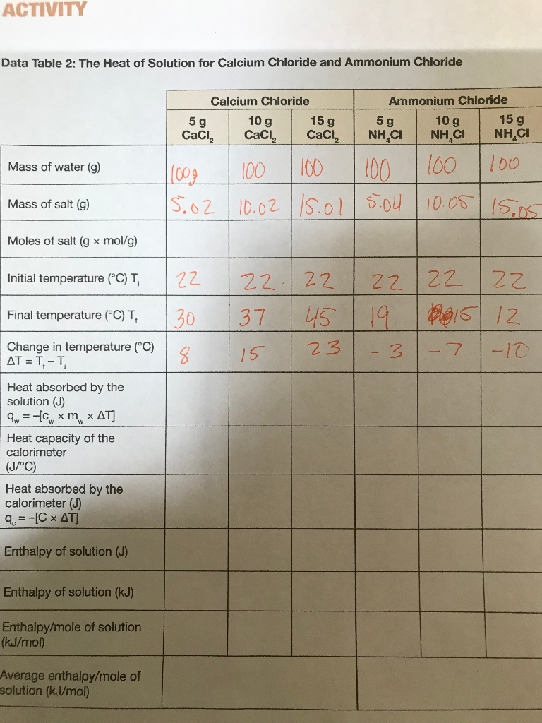 Solved ACTIVITY Data Table 2: The Heat of Solution for | Chegg.com