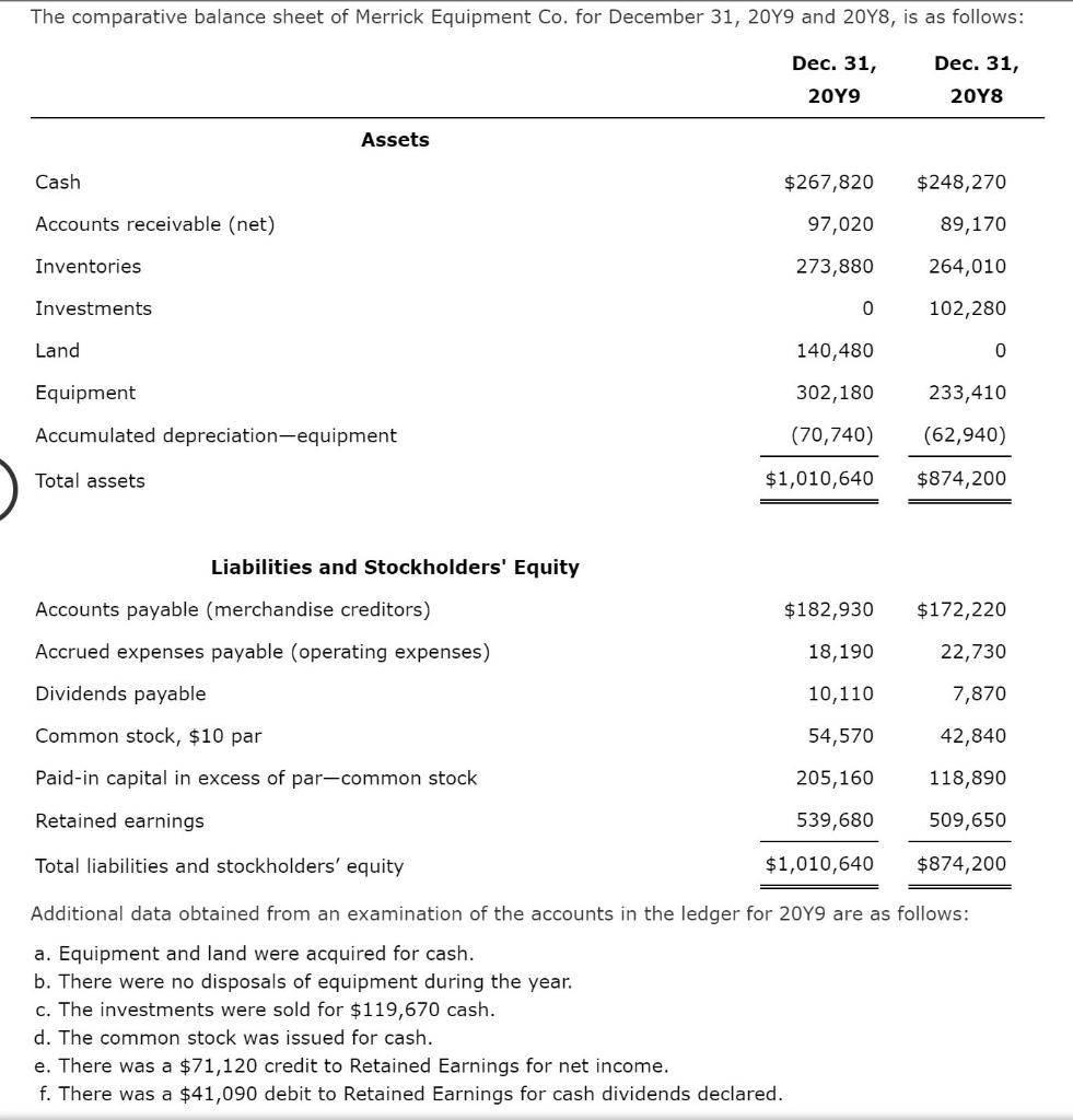 Solved The comparative balance sheet of Merrick Equipment | Chegg.com