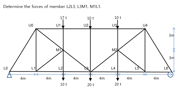 Solved Determine the forces of member L2L3, L3M1, M1L1. 17 t | Chegg.com