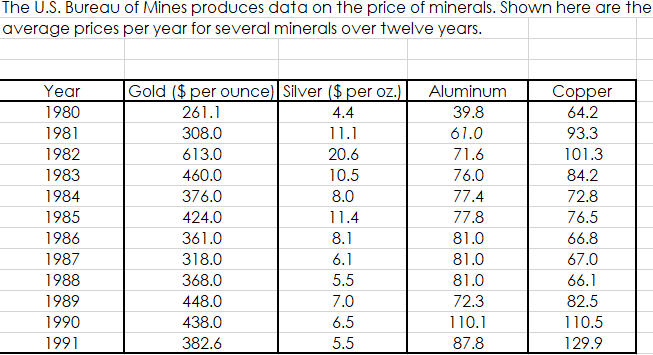 Solved The U.S. Bureau of Mines produces data on the price | Chegg.com