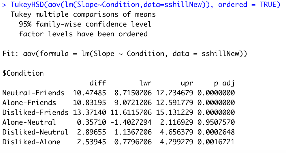 Solved 1 Looking At The Tukey s HSD Test Results Which Chegg