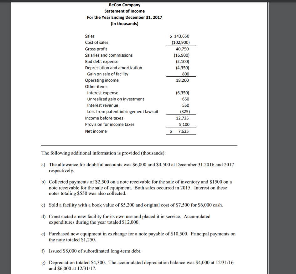 Solved ReCon Company Balance Sheets (In thousands) | Chegg.com