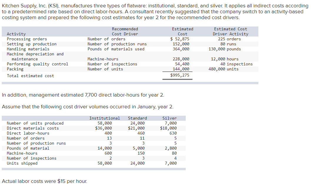 Solved Kitchen Supply, Inc. (KSI), manufactures three types