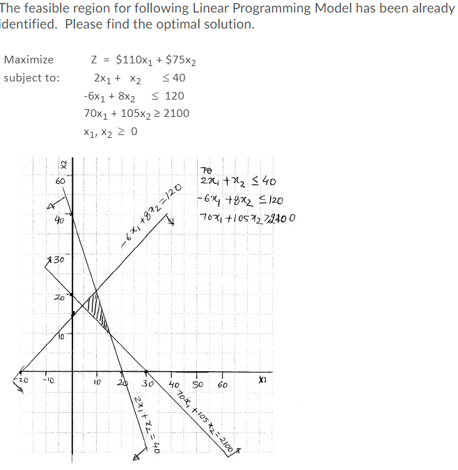 Solved The feasible region for following Linear Programming | Chegg.com